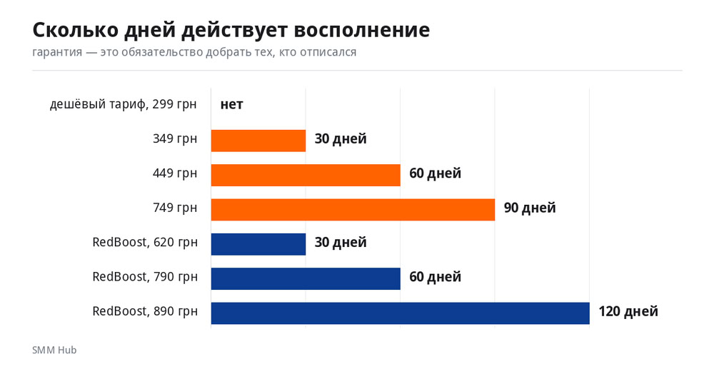 Сроки гарантии в днях по разным тарифам на подписчиков