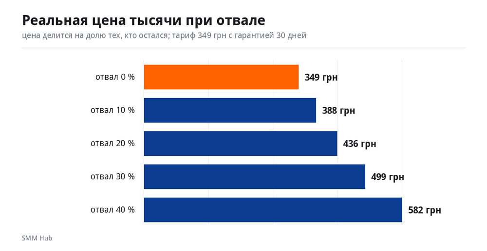 Реальная цена тысячи подписчиков при разном проценте отвала
