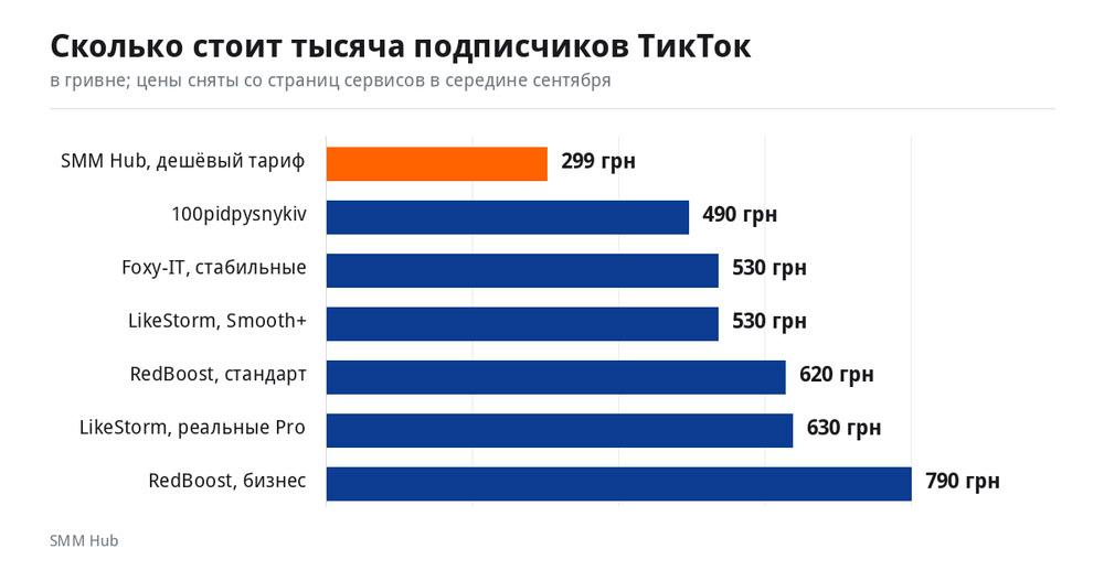 Цена тысячи подписчиков ТикТок в гривне: сравнение сервисов
